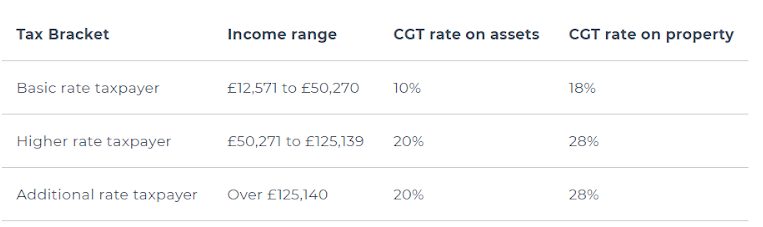 What Are The Capital Gains Tax Rates In The UK? | GCV